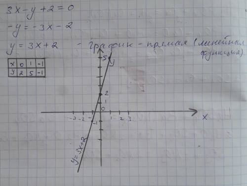 Постройте график линейной функции 3x-y+2=!