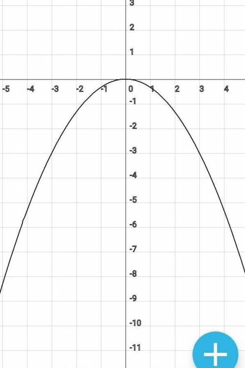 Выручайте . построить график функции у=3х^2(в квадрате), и у=-1\3х^2(в квадрате). и описать их свойс