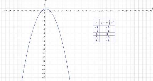 Нужно построить график функции у=-1/2х^2(в квадрате). (ещё таблицу значений) графиком функции являет