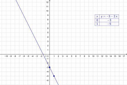 Постройте график функции у=-3-2х