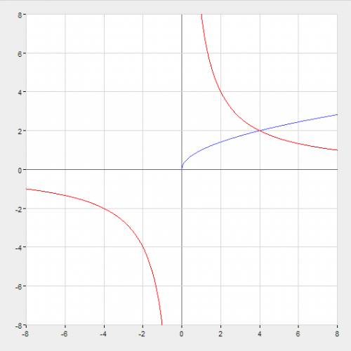 Решите уравнение графическим методом (корень из х) - 8/х=0