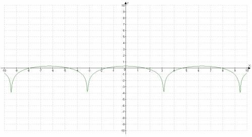 Функция y=lg(cosx+1). нужно: 1. найти область определения. 2. является чётно или нечётной. 3. являет