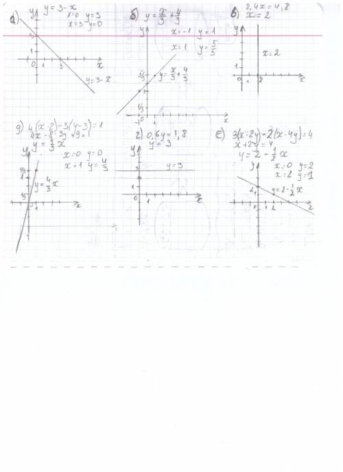 Постройте график прямой, заданной уравнением: а) x+y-3=0 б) 3y=x+4 в) 2,4x=4,8 г) 0,6=1,8 д) 4(x-2)-