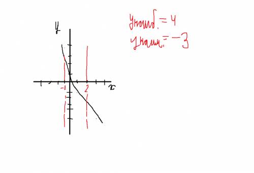 Наименьшее и наибольшее значения функции на отрезке [-1; 2 при ] у= -2х+1