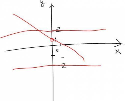 \frac{(x^2 - 4)(y + 2x -1)}{x -1} = 0