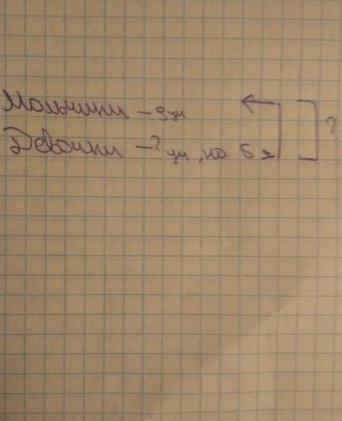 Как записать условие классе 9 мальчиков,а девочек на 6 больше чем мальчиков.сколько всего учеников в