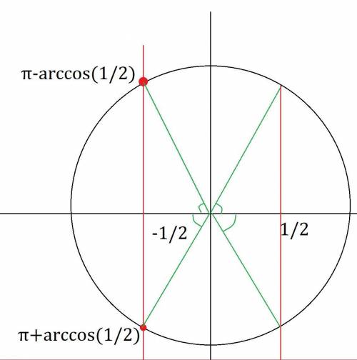 Найдите наименьший положительный корень уравнения: cos2x=-1/2