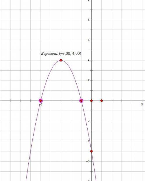 Постройте графики функций y=-x²-6x-5​