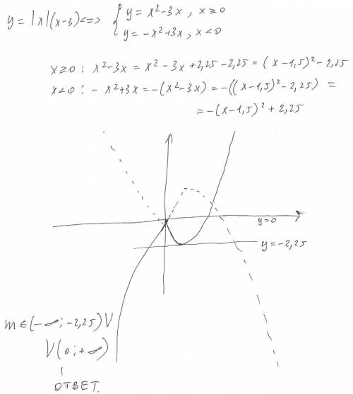 Постройте график функции y= |х|(x-3) и определите, при каких значениях прямая y = m имеет с графиком