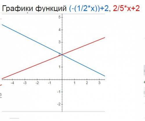 Решить графически(выразить уравнения через у)!