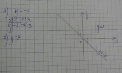 4. в одной и той же системе координат постройте графики функций : а) у = -х; б) у = 2