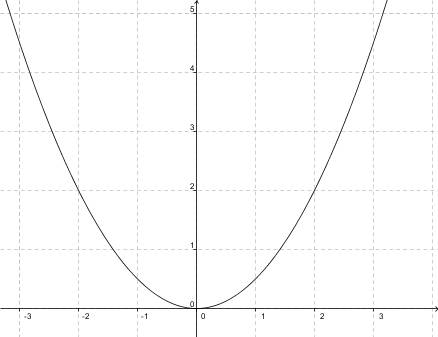 Постройте график функции y=0,5x^2. с графика найдите: а)значение функции. б)значение аргумента при к