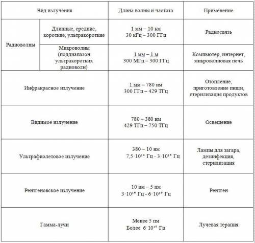 Перечислтье название шести основных диапазонов шкалы электромагнитных волн