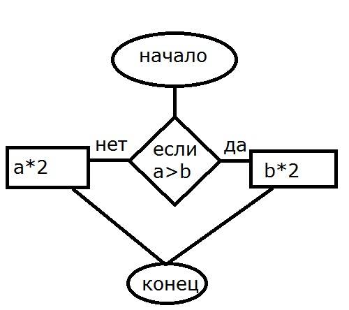 Построить блок схему для , когда даны числа а и б и нужно удвоить меньшее из них