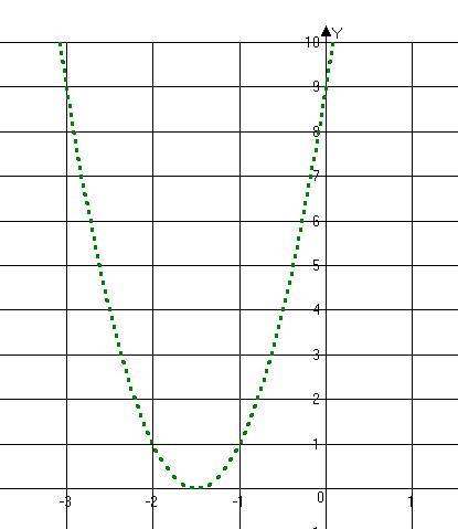 Построить график функции у= 4х^2+ 12х +9