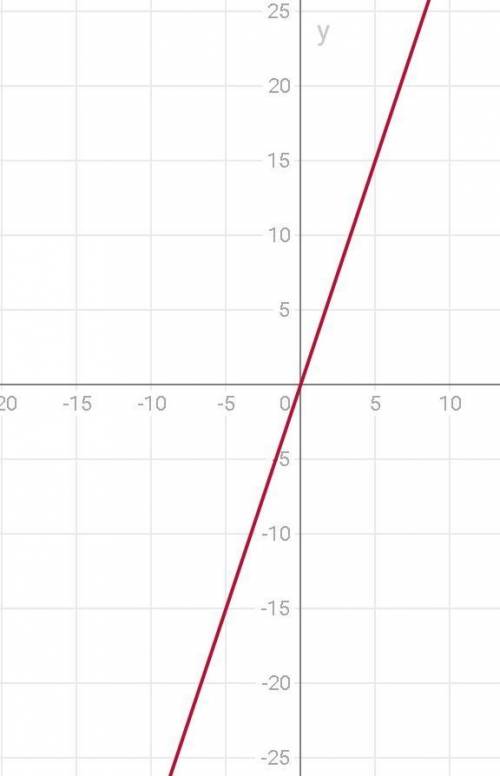 По ! тема прямая пропорциональность и её график. вот 1) y=1,4x 2) y=3x 3) y=1,5x все три примера .