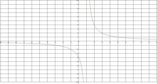 Начертить функцию у=4: х-1. укажите промжетки убывания функций