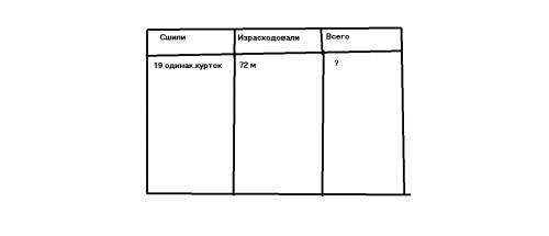 Сделайте таблицу к этой : во вторник в ателье сшили 19одинаковых курток-а в среду 17 таких-же курток