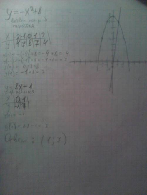 Вычислите координаты точек пересечения параболы y=-x2+8 и прямой y=8x-1