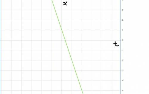 Постройте график движения x=1-3t