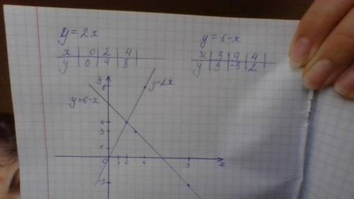 Решить систему графическим у =2х у = 6-х