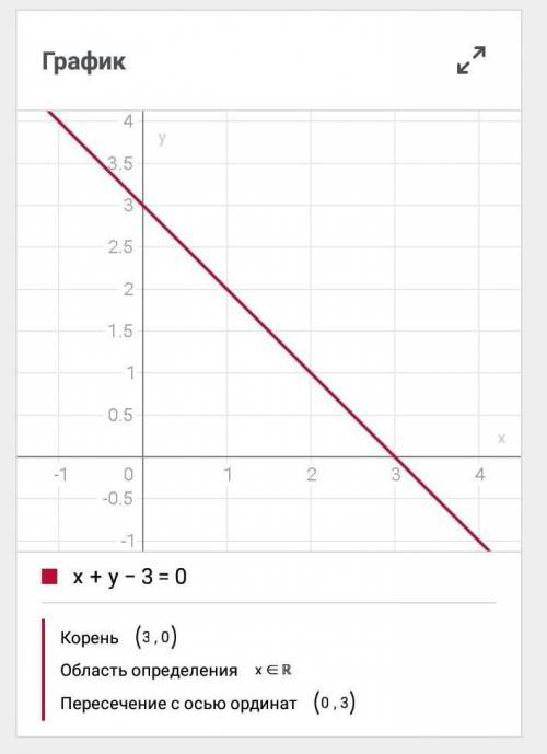 Постройте графики ураравнений х+у-3=0​