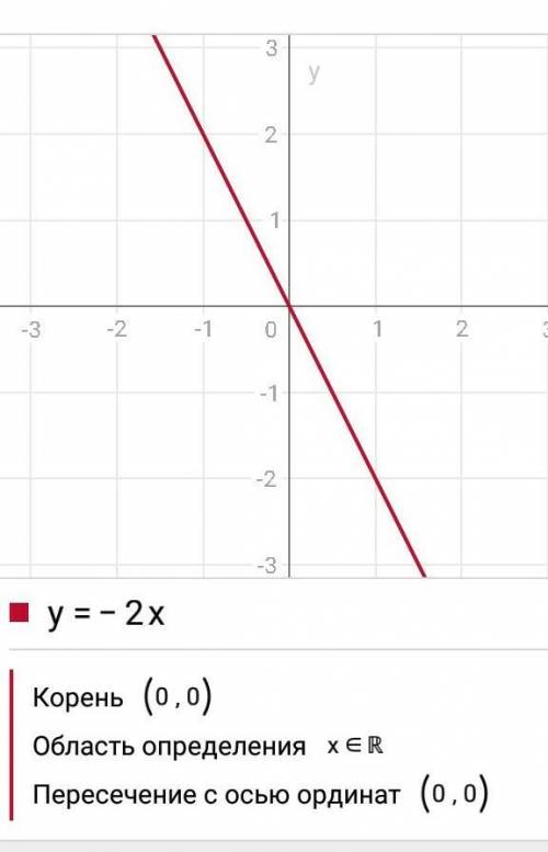 Построить графики функций: а)у=-2х б)у=х-5 в)у=6/x