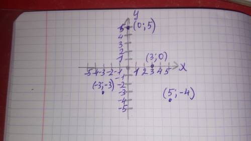 Постройте кординатную плоскость, отметьте на ней точки с координатами (3; ; -4), (-3; -; 5) ​