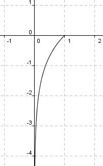 Построить график функции, заданной параметрически x(t)=sint; y(t)=ln sint