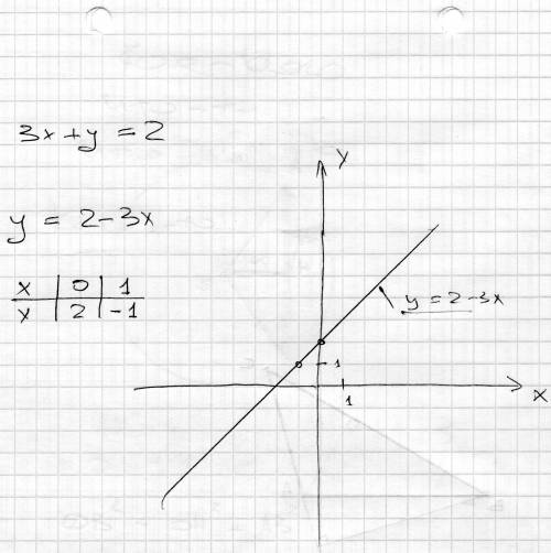Постройте график уравнения 3х+у равно 2