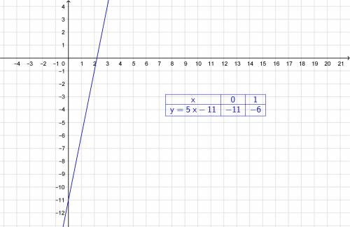 Построить прямую 5x-y=11 7 класс