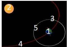На рисунке отметьте объекты соответсвующими цифрами.1.земля2.солнце3.луна4.линия орбиты земли5.линий