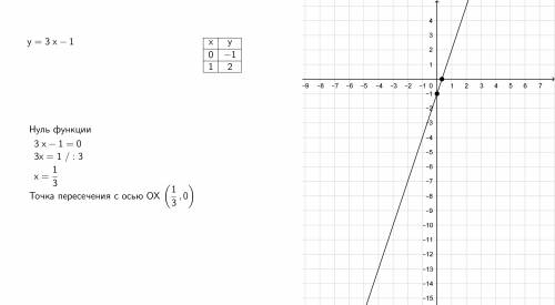 Функция задана формулой y=3x-1 постройте график функции найдите координаты точки пересечения графика