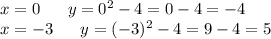 x=0 \ \ \ \ \ y=0^2-4=0-4=-4\\x=-3 \ \ \ \ \ y=(-3)^2-4=9-4=5