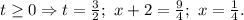 t\ge 0\Rightarrow t=\frac{3}{2};\ x+2=\frac{9}{4};\ x=\frac{1}{4}.