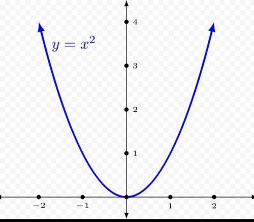 Уравнение оси симметрии параболы y=(x+2)^2