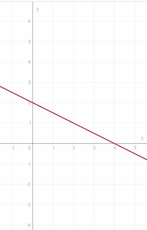 2x-y=3 {x+2y=4 решить графика.