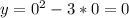 y=0^2-3*0=0