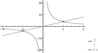 Розв'яжіть графічно рівняння 4/х=4 x 4/х(гіпербола) 4х(пряма)