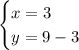 \begin{cases}x=3\\y=9-3\end{cases}