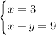 \begin{cases}x=3\\x+y=9\end{cases}