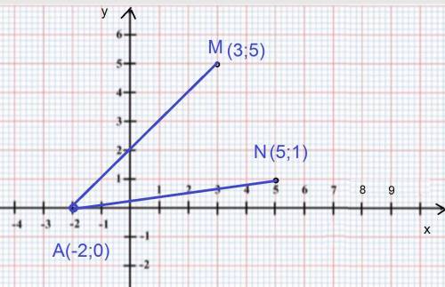 Найдите на оси абсцис точку равноотдаленную от точек м (3; 5) и n (5; 1). с рисунком или объяснением