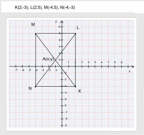 Запишите координаты точки пересечения диагоналей прямоугольника: k(2; -3), l(2; 5), m(-4; 5), n(-4;