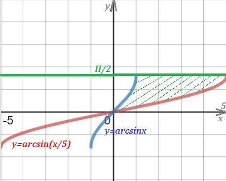 Вычислить объем тела вращения фигуры, ограниченной графиками y=arcsin(x/5), y=arcsin(x), y=pi/2 вокр