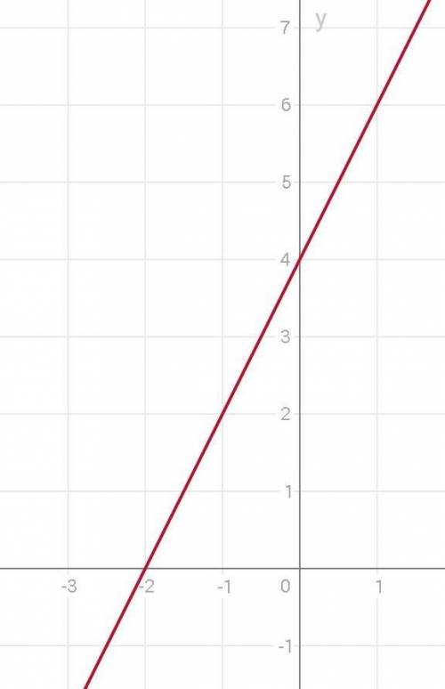 Постройте график функции и найдите при каких значениях аргумента функция принимает: y= 2x+4​