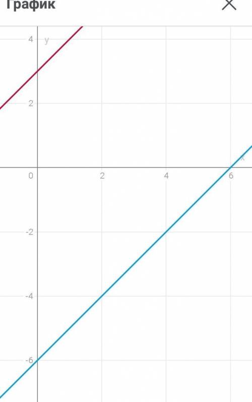 Построить график уравнений системы х-у=6 и -х+у=-3