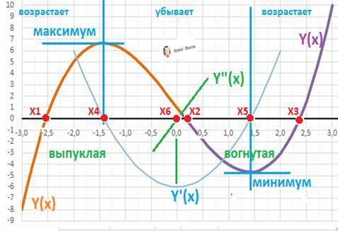 Найти интервалы выпуклости и точки перегиба графика функции у=х^3-6x^2+4