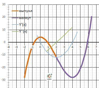 Найти интервалы выпуклости и точки перегиба графика функции у=х^3-6x^2+4