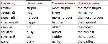 Напишите степени сравнения следующих прилагательных и переведите их на язык: stupid, lazy, nervous,