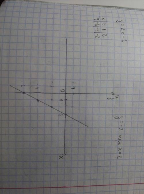 A)постройте график функции y=-2x- 6.б) укажите с графика , при каком значении x значение функции рав